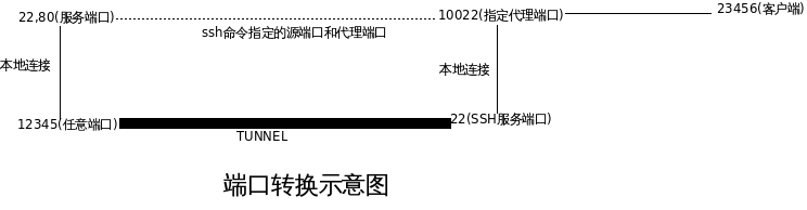 Chapter 8 Secure Network (ssh端口映射) - linux-ul - unix-EA